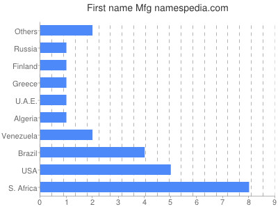 Vornamen Mfg