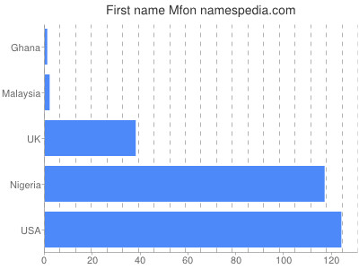 Given name Mfon