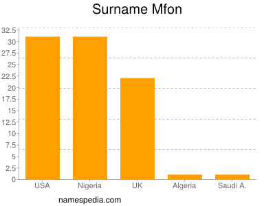 Surname Mfon