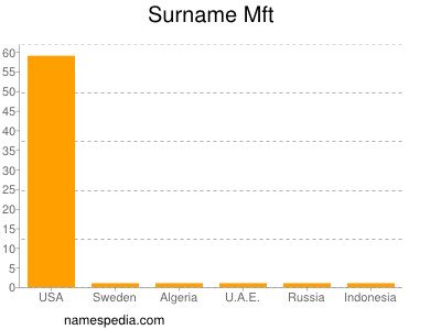 Surname Mft