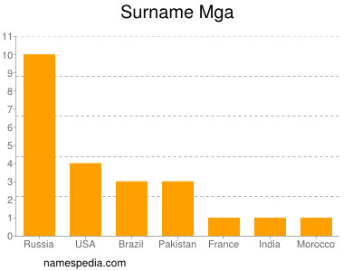 Surname Mga