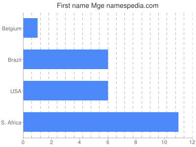 Vornamen Mge