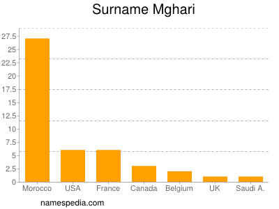 Familiennamen Mghari