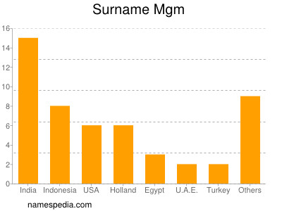 Surname Mgm