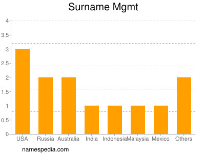 Surname Mgmt