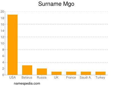 Surname Mgo