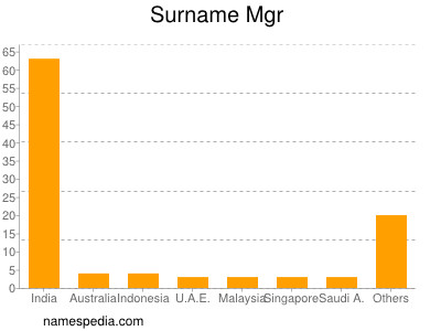 Surname Mgr