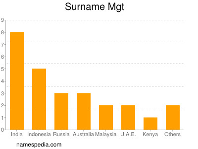 Surname Mgt