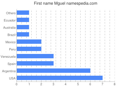 Vornamen Mguel