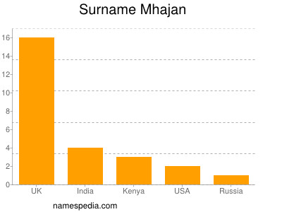 Familiennamen Mhajan