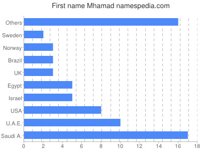 Vornamen Mhamad