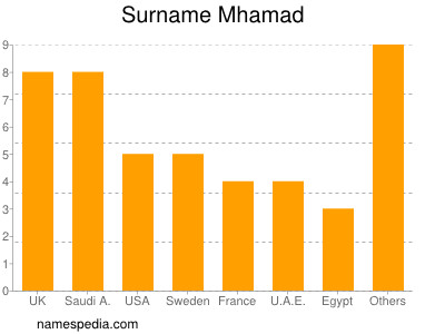 Familiennamen Mhamad