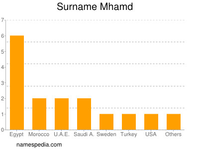 Familiennamen Mhamd