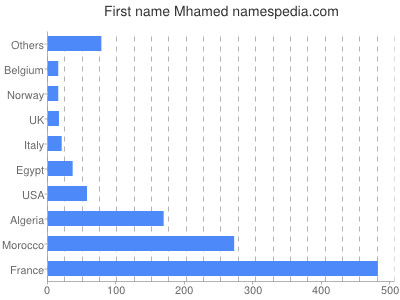 prenom Mhamed