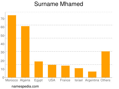 nom Mhamed