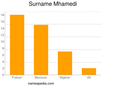 Familiennamen Mhamedi