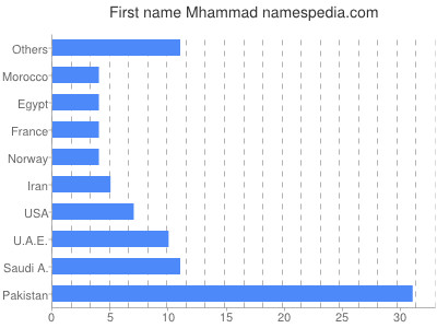 Vornamen Mhammad