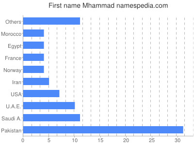 prenom Mhammad