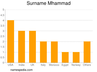 nom Mhammad