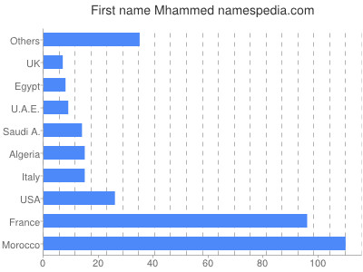 Vornamen Mhammed