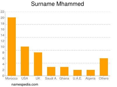 Familiennamen Mhammed