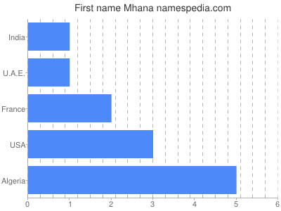 prenom Mhana