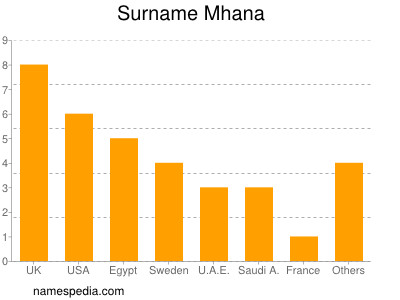 nom Mhana