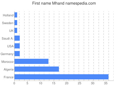 Vornamen Mhand