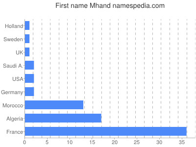 prenom Mhand