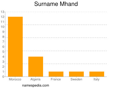 nom Mhand