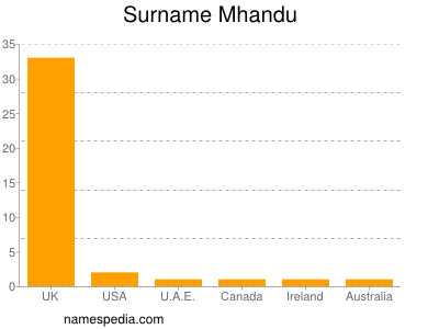 nom Mhandu