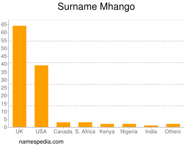 Familiennamen Mhango