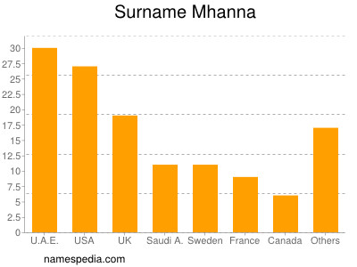 Familiennamen Mhanna