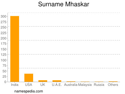 Familiennamen Mhaskar