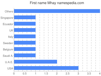 Vornamen Mhay