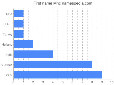 Given name Mhc