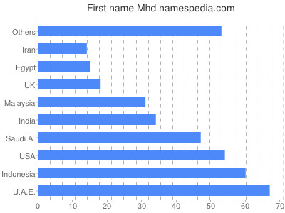 Given name Mhd