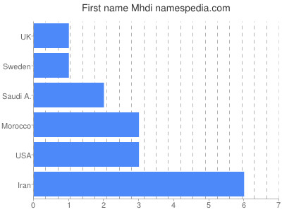 Given name Mhdi