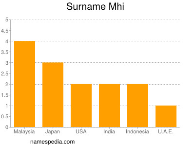 Surname Mhi