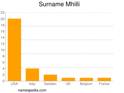 nom Mhilli