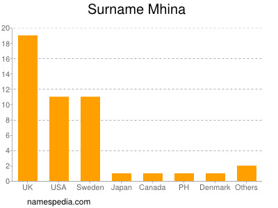 nom Mhina