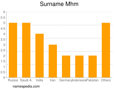 Surname Mhm