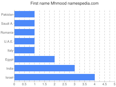 Given name Mhmood