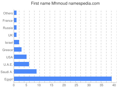 Vornamen Mhmoud