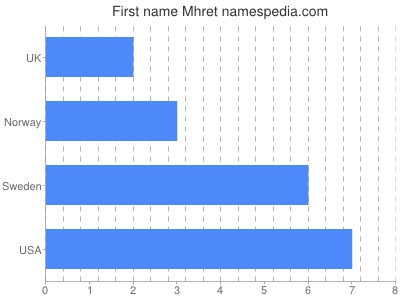 Vornamen Mhret