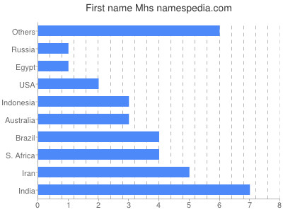 prenom Mhs