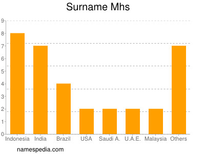 Surname Mhs