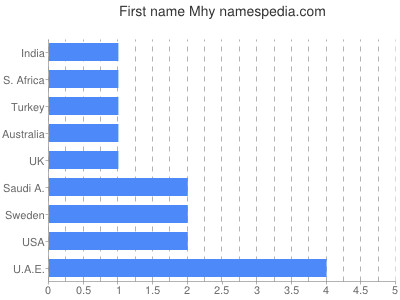 Vornamen Mhy