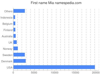 Given name Mia