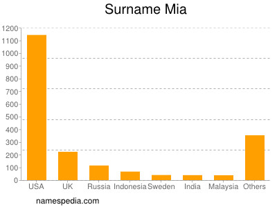 Surname Mia